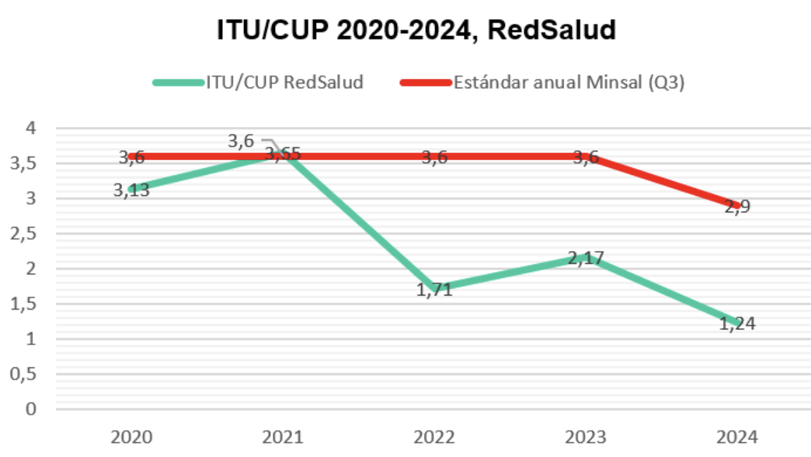 ITU/CUP